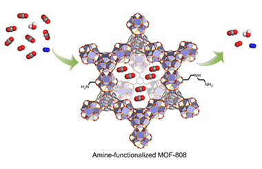 Capturing carbon dioxide from air by using amine-functionalized metal-organic frameworks 2024.100267